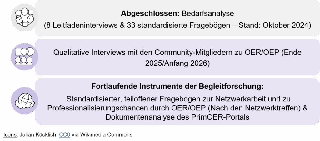 Evaluationskonzept: Bedarfsanalyse ist abgeschlossen, qualitative Interviews mit den Community-Mitgliedern finden zu OER/OEP Ende 2025/Anfang 2026 statt. Fortlaufende Instrumente sind der standardisierte, teiloffene Fragebogen zur Netzwerkarbeit und zu Professionalisierungschancen durch OER/OEP (Nach den Netzwerktreffen) & Dokumentenanalyse des PrimOER-Portals.